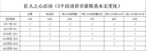 冰原守卫者匠人之心活动奖励最优兑换选择 匠人之心活动介绍