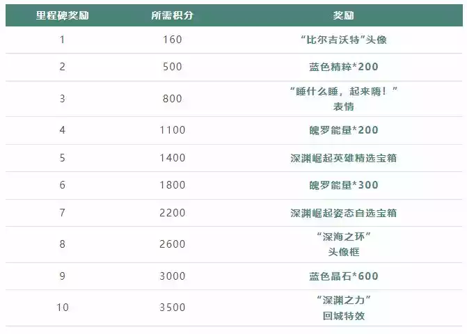 英雄联盟手游深渊崛起活动攻略 深渊崛起活动攻略