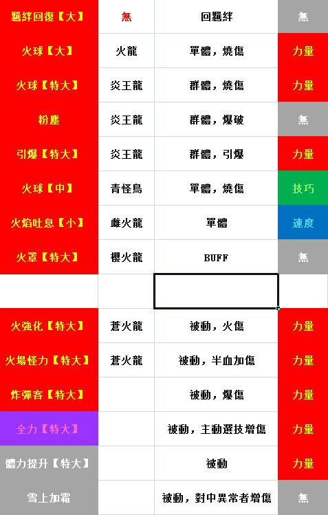 怪物猎人物语2火龙种基因搭配推荐